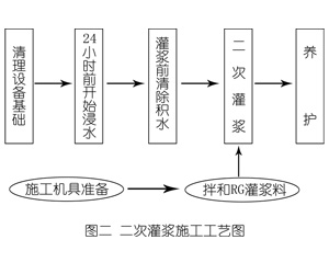 日照灌浆料施工工艺—文字完整版